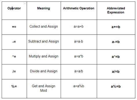 Operators in C and C++ .